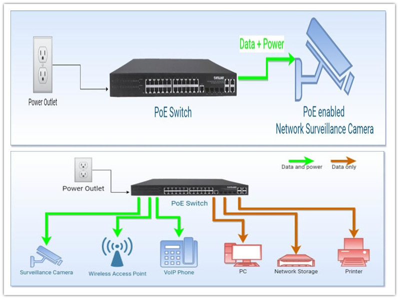 Qu'est-ce que l'alimentation via Ethernet (PoE) ?